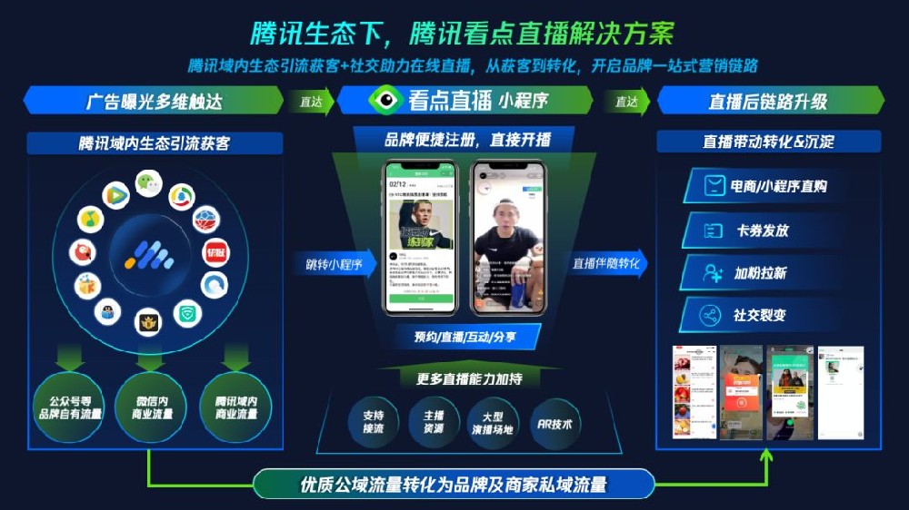 撬动社交之力 , 看点直播如何助推商业增长？